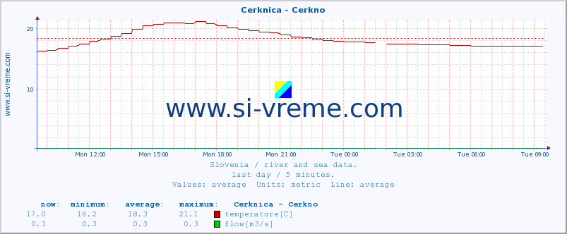  :: Cerknica - Cerkno :: temperature | flow | height :: last day / 5 minutes.