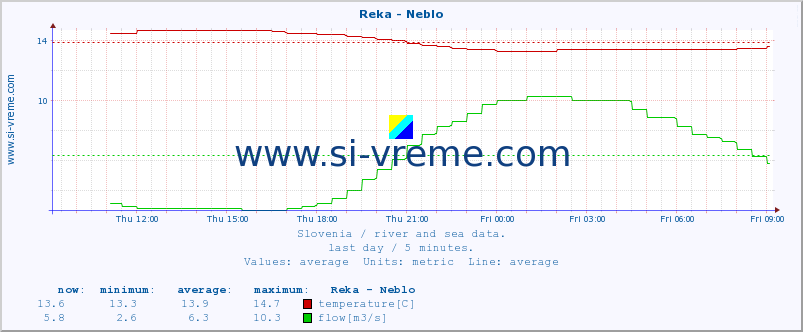  :: Reka - Neblo :: temperature | flow | height :: last day / 5 minutes.