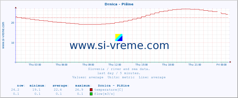 :: Drnica - Pišine :: temperature | flow | height :: last day / 5 minutes.