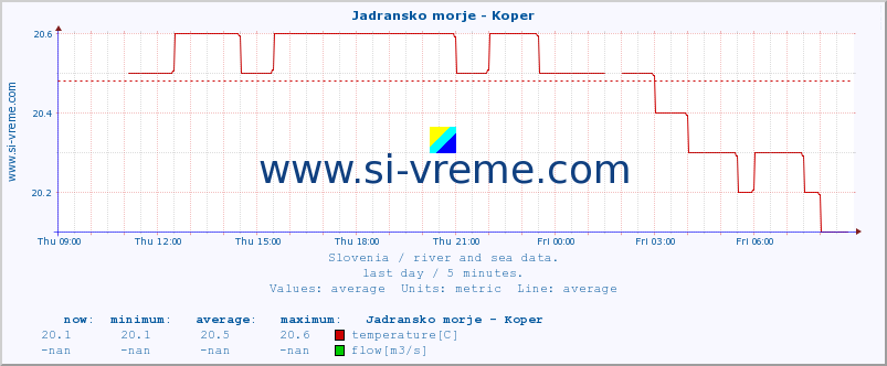  :: Jadransko morje - Koper :: temperature | flow | height :: last day / 5 minutes.