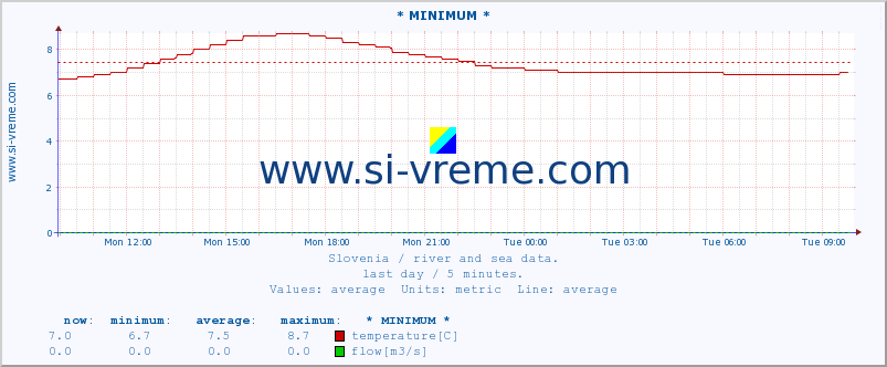  :: * MINIMUM* :: temperature | flow | height :: last day / 5 minutes.