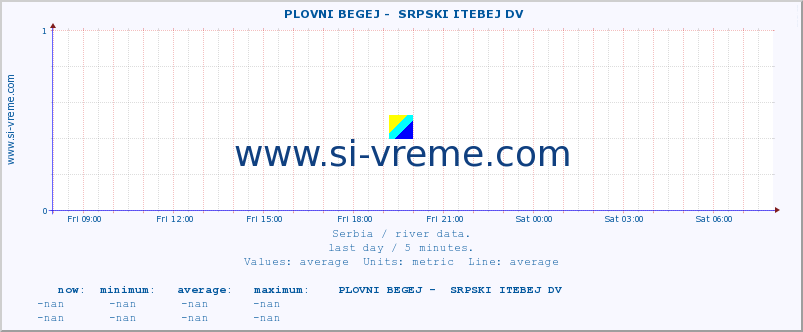  ::  PLOVNI BEGEJ -  SRPSKI ITEBEJ DV :: height |  |  :: last day / 5 minutes.