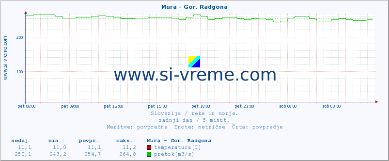 POVPREČJE :: Mura - Gor. Radgona :: temperatura | pretok | višina :: zadnji dan / 5 minut.