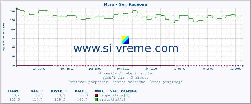 POVPREČJE :: Mura - Gor. Radgona :: temperatura | pretok | višina :: zadnji dan / 5 minut.