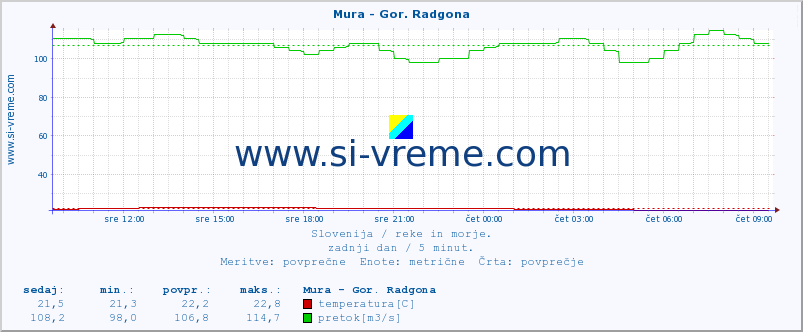 POVPREČJE :: Mura - Gor. Radgona :: temperatura | pretok | višina :: zadnji dan / 5 minut.