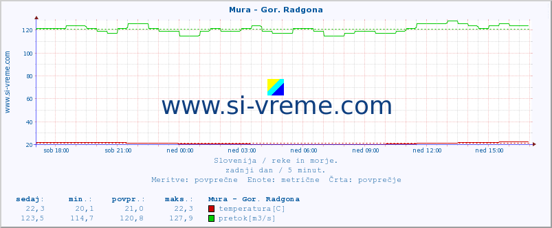 POVPREČJE :: Mura - Gor. Radgona :: temperatura | pretok | višina :: zadnji dan / 5 minut.