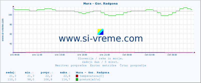 POVPREČJE :: Mura - Gor. Radgona :: temperatura | pretok | višina :: zadnji dan / 5 minut.