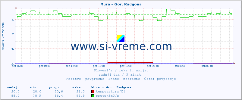 POVPREČJE :: Mura - Gor. Radgona :: temperatura | pretok | višina :: zadnji dan / 5 minut.