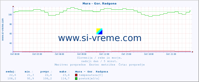 POVPREČJE :: Mura - Gor. Radgona :: temperatura | pretok | višina :: zadnji dan / 5 minut.