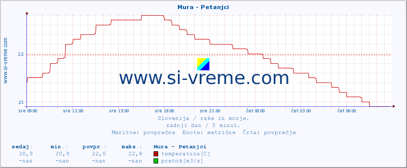 POVPREČJE :: Mura - Petanjci :: temperatura | pretok | višina :: zadnji dan / 5 minut.