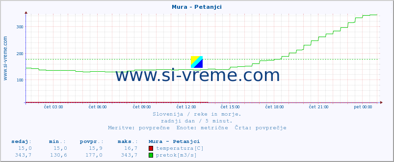 POVPREČJE :: Mura - Petanjci :: temperatura | pretok | višina :: zadnji dan / 5 minut.