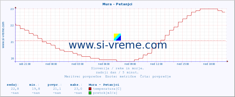 POVPREČJE :: Mura - Petanjci :: temperatura | pretok | višina :: zadnji dan / 5 minut.