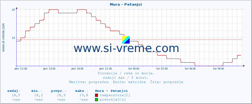 POVPREČJE :: Mura - Petanjci :: temperatura | pretok | višina :: zadnji dan / 5 minut.