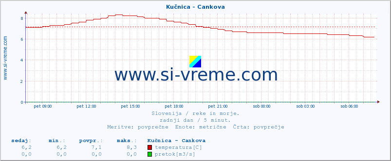 POVPREČJE :: Kučnica - Cankova :: temperatura | pretok | višina :: zadnji dan / 5 minut.