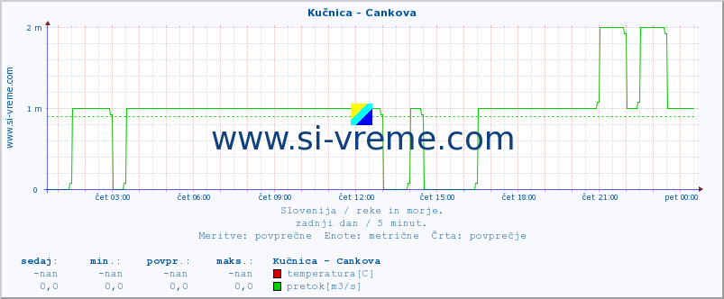 POVPREČJE :: Kučnica - Cankova :: temperatura | pretok | višina :: zadnji dan / 5 minut.