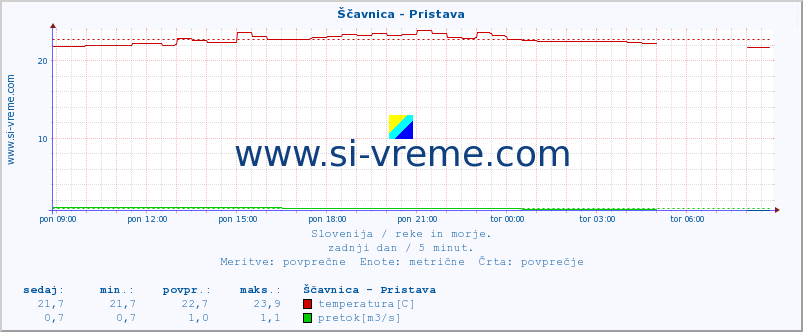 POVPREČJE :: Ščavnica - Pristava :: temperatura | pretok | višina :: zadnji dan / 5 minut.