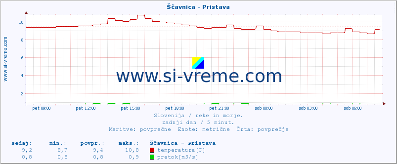 POVPREČJE :: Ščavnica - Pristava :: temperatura | pretok | višina :: zadnji dan / 5 minut.