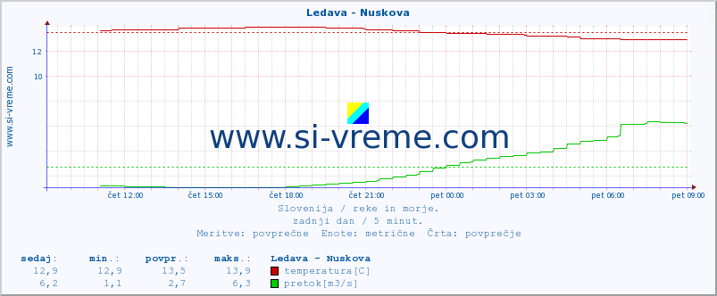 POVPREČJE :: Ledava - Nuskova :: temperatura | pretok | višina :: zadnji dan / 5 minut.