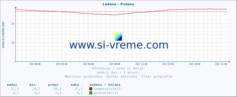 POVPREČJE :: Ledava - Polana :: temperatura | pretok | višina :: zadnji dan / 5 minut.