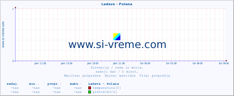 POVPREČJE :: Ledava - Polana :: temperatura | pretok | višina :: zadnji dan / 5 minut.