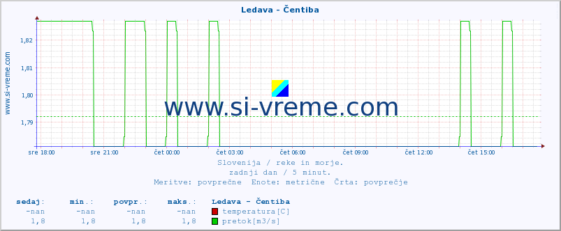 POVPREČJE :: Ledava - Čentiba :: temperatura | pretok | višina :: zadnji dan / 5 minut.