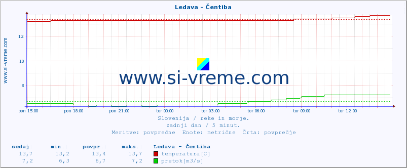 POVPREČJE :: Ledava - Čentiba :: temperatura | pretok | višina :: zadnji dan / 5 minut.