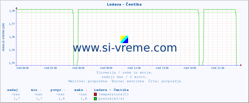 POVPREČJE :: Ledava - Čentiba :: temperatura | pretok | višina :: zadnji dan / 5 minut.