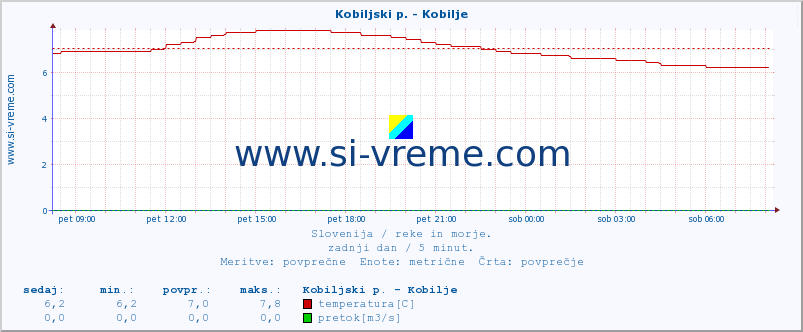 POVPREČJE :: Kobiljski p. - Kobilje :: temperatura | pretok | višina :: zadnji dan / 5 minut.