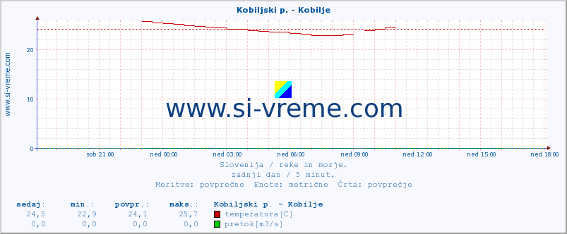 POVPREČJE :: Kobiljski p. - Kobilje :: temperatura | pretok | višina :: zadnji dan / 5 minut.