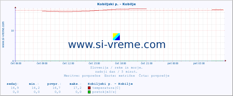 POVPREČJE :: Kobiljski p. - Kobilje :: temperatura | pretok | višina :: zadnji dan / 5 minut.