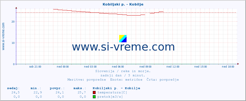 POVPREČJE :: Kobiljski p. - Kobilje :: temperatura | pretok | višina :: zadnji dan / 5 minut.