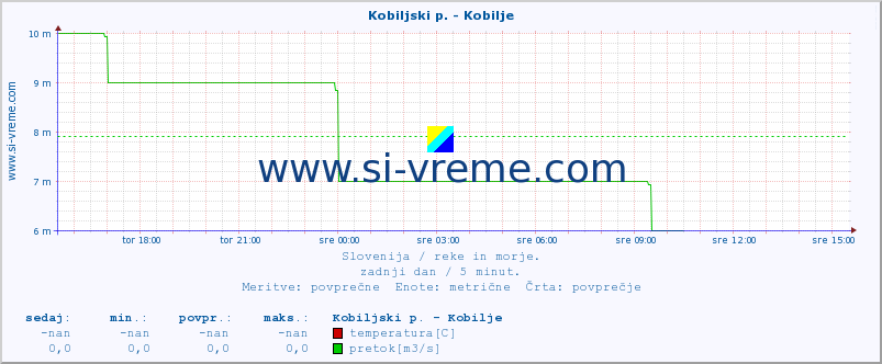 POVPREČJE :: Kobiljski p. - Kobilje :: temperatura | pretok | višina :: zadnji dan / 5 minut.