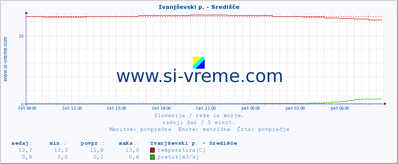 POVPREČJE :: Ivanjševski p. - Središče :: temperatura | pretok | višina :: zadnji dan / 5 minut.