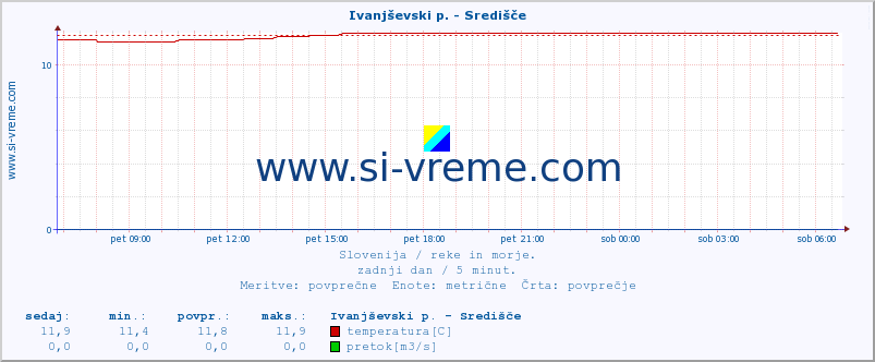 POVPREČJE :: Ivanjševski p. - Središče :: temperatura | pretok | višina :: zadnji dan / 5 minut.