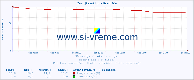 POVPREČJE :: Ivanjševski p. - Središče :: temperatura | pretok | višina :: zadnji dan / 5 minut.