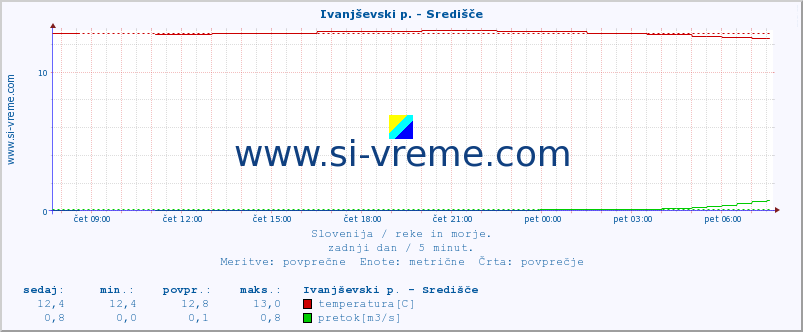 POVPREČJE :: Ivanjševski p. - Središče :: temperatura | pretok | višina :: zadnji dan / 5 minut.