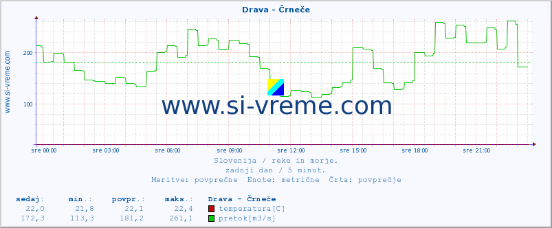 POVPREČJE :: Drava - Črneče :: temperatura | pretok | višina :: zadnji dan / 5 minut.