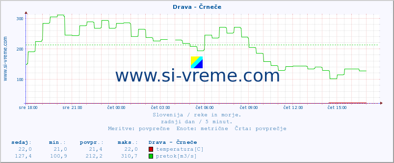 POVPREČJE :: Drava - Črneče :: temperatura | pretok | višina :: zadnji dan / 5 minut.