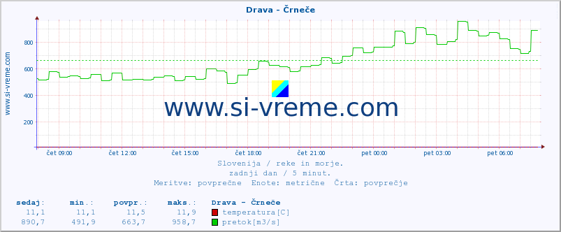 POVPREČJE :: Drava - Črneče :: temperatura | pretok | višina :: zadnji dan / 5 minut.