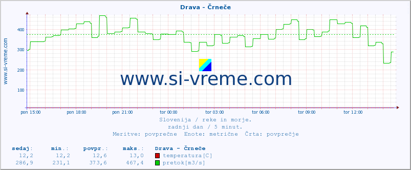 POVPREČJE :: Drava - Črneče :: temperatura | pretok | višina :: zadnji dan / 5 minut.