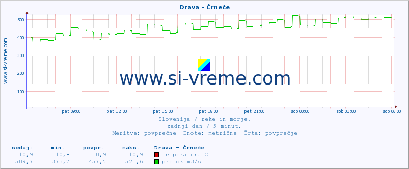 POVPREČJE :: Drava - Črneče :: temperatura | pretok | višina :: zadnji dan / 5 minut.