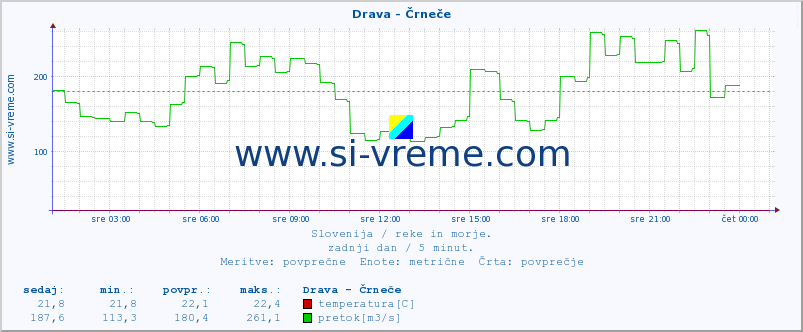 POVPREČJE :: Drava - Črneče :: temperatura | pretok | višina :: zadnji dan / 5 minut.