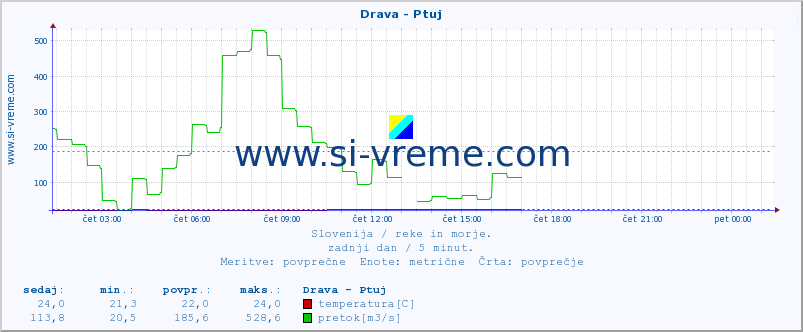 POVPREČJE :: Drava - Ptuj :: temperatura | pretok | višina :: zadnji dan / 5 minut.