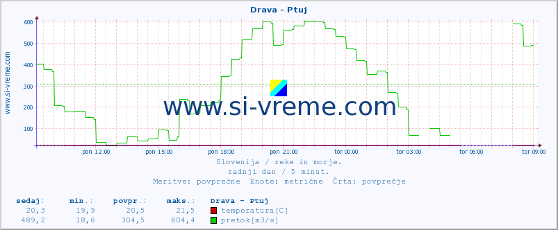 POVPREČJE :: Drava - Ptuj :: temperatura | pretok | višina :: zadnji dan / 5 minut.