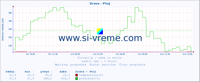 POVPREČJE :: Drava - Ptuj :: temperatura | pretok | višina :: zadnji dan / 5 minut.