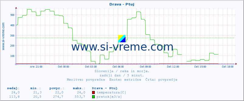 POVPREČJE :: Drava - Ptuj :: temperatura | pretok | višina :: zadnji dan / 5 minut.