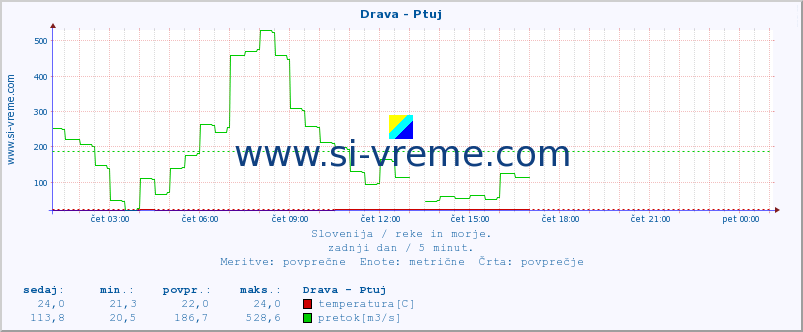 POVPREČJE :: Drava - Ptuj :: temperatura | pretok | višina :: zadnji dan / 5 minut.