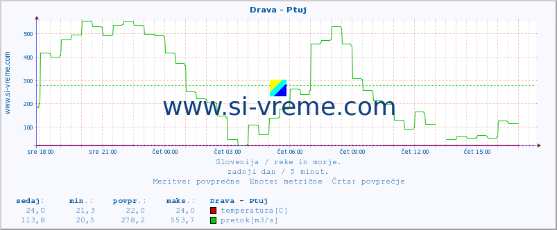 POVPREČJE :: Drava - Ptuj :: temperatura | pretok | višina :: zadnji dan / 5 minut.