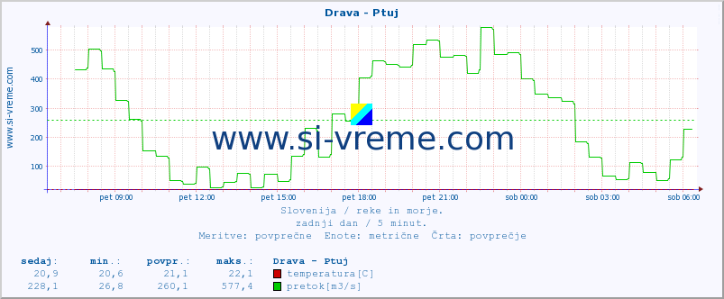 POVPREČJE :: Drava - Ptuj :: temperatura | pretok | višina :: zadnji dan / 5 minut.