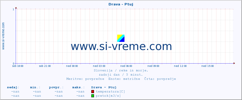 POVPREČJE :: Drava - Ptuj :: temperatura | pretok | višina :: zadnji dan / 5 minut.